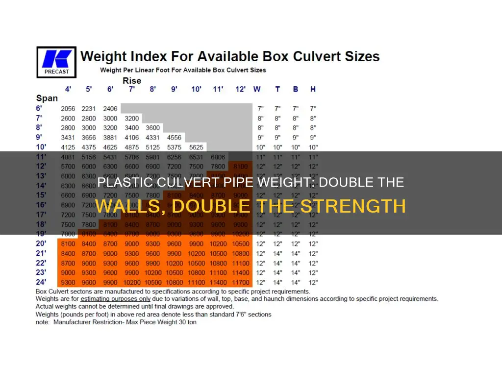 how much does double wall plastic culvert pipe weight