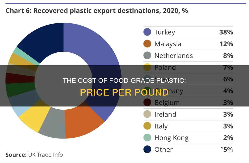 how much does food grade plastic cost per piound