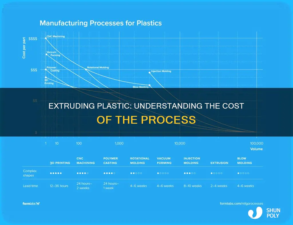 how much does it cost to extrude plastic