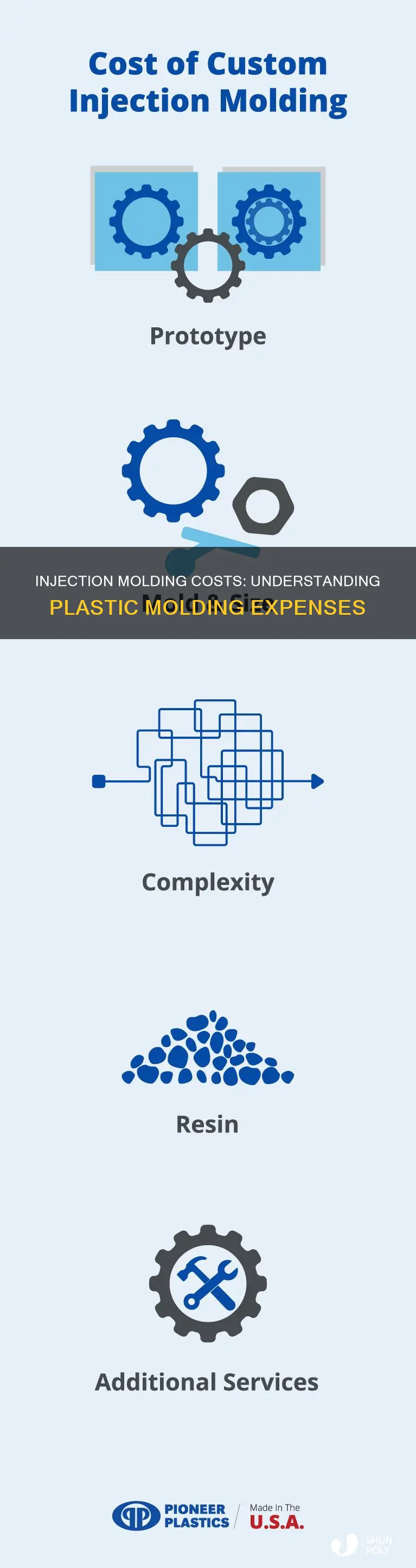 how much does it cost to injection mold plastic