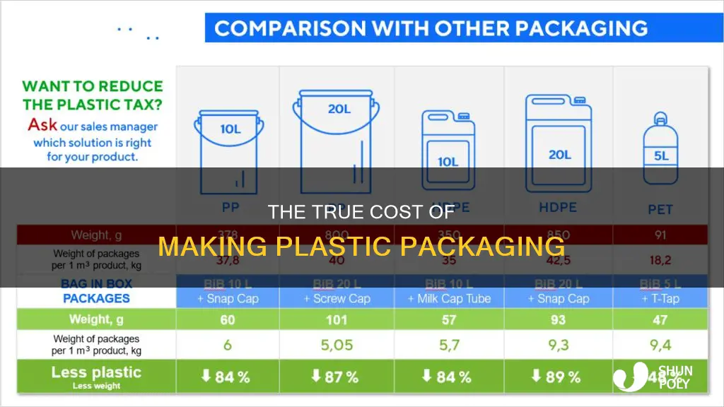 how much does it cost to make plastic packaging