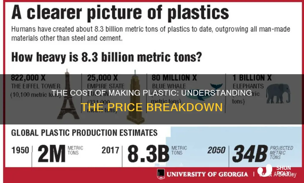 how much does it cost to make plastic