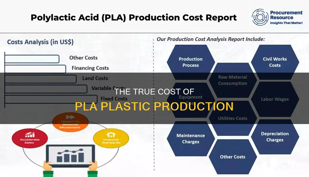 how much does it cost to produce pla plastic