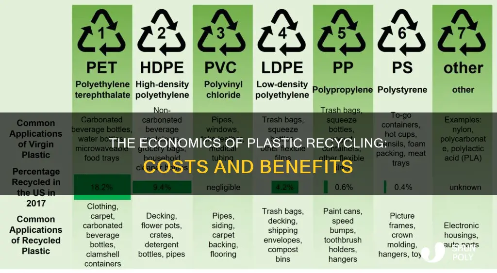 how much does it cost to recycle plastic