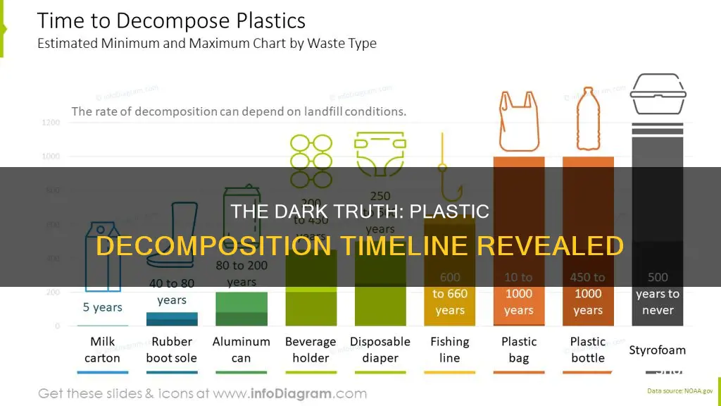 how much does it take for plastic to decompose