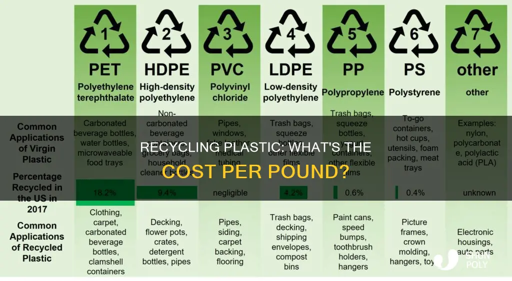 how much does one pound of plastic cost to recycle