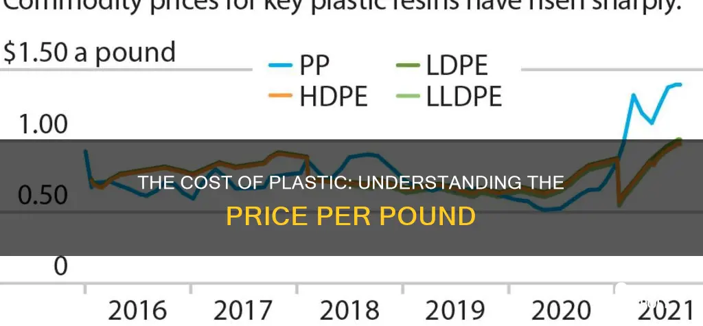 how much does one pound of plastic cost