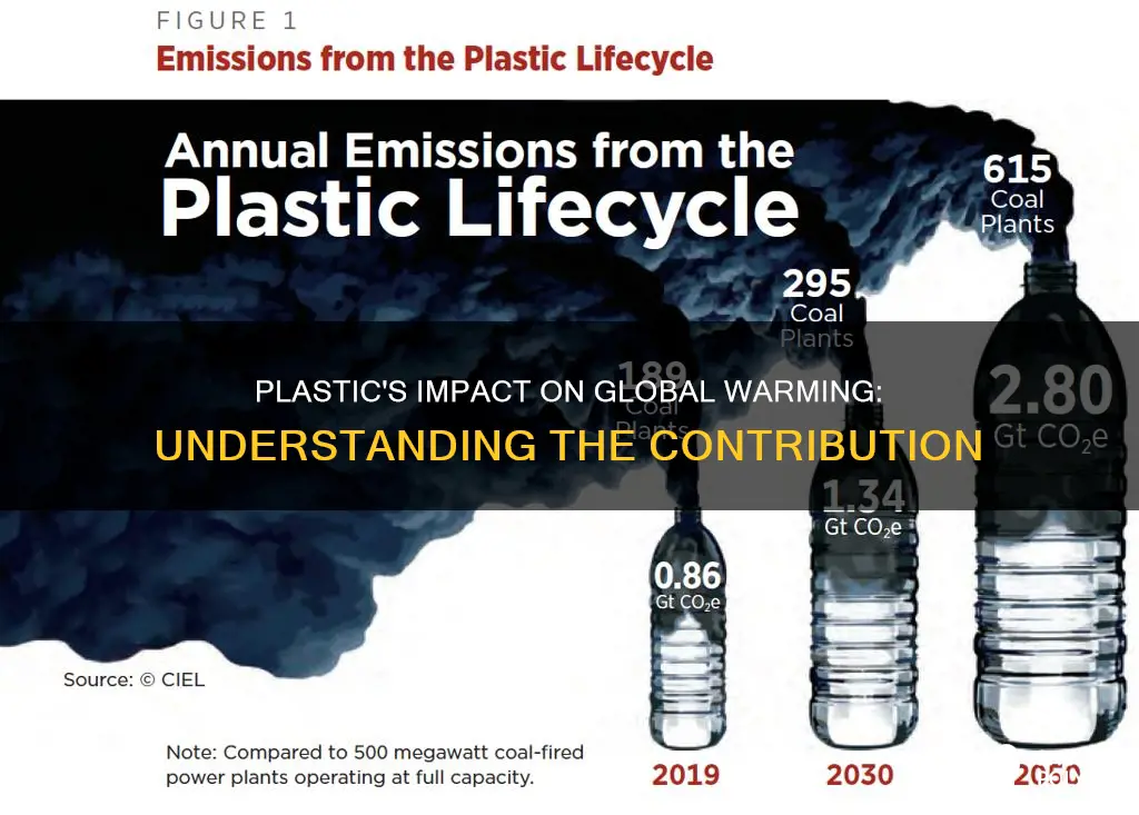 how much does plastic contribute to global warming