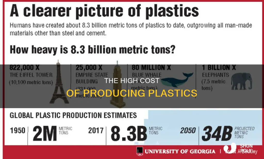 how much does plastic cost to produce