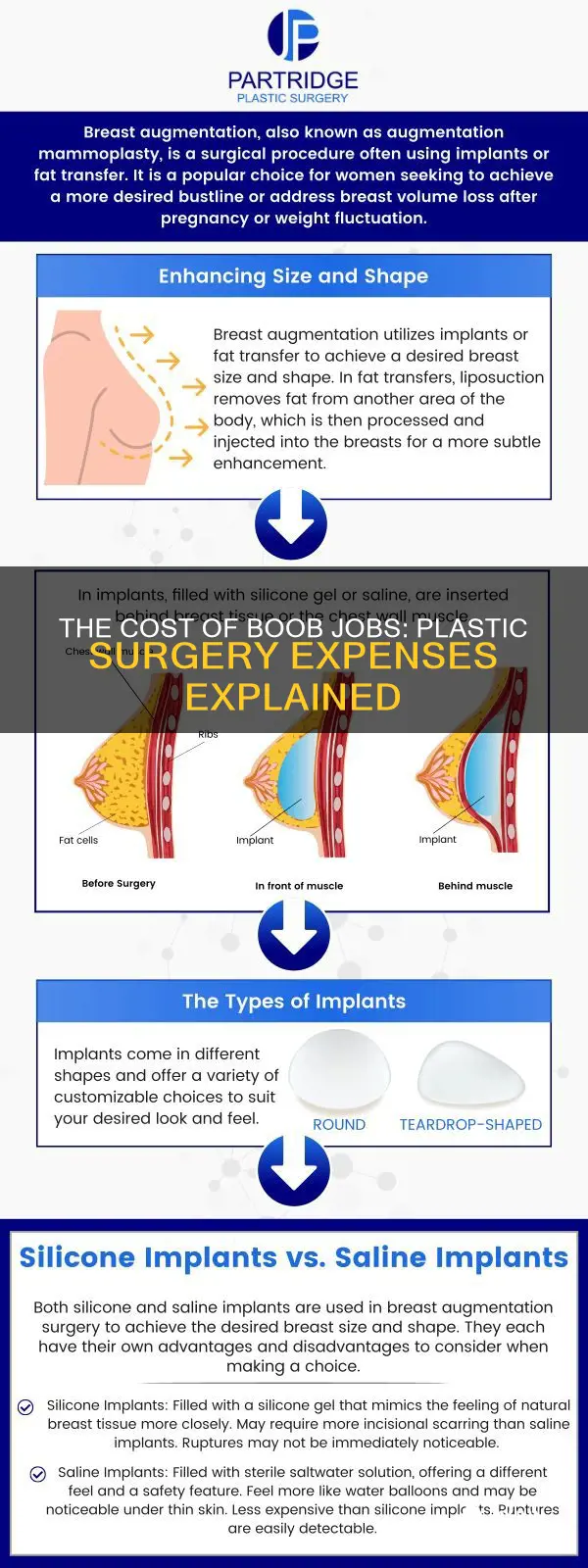 how much does plastic sugery for boobs cost