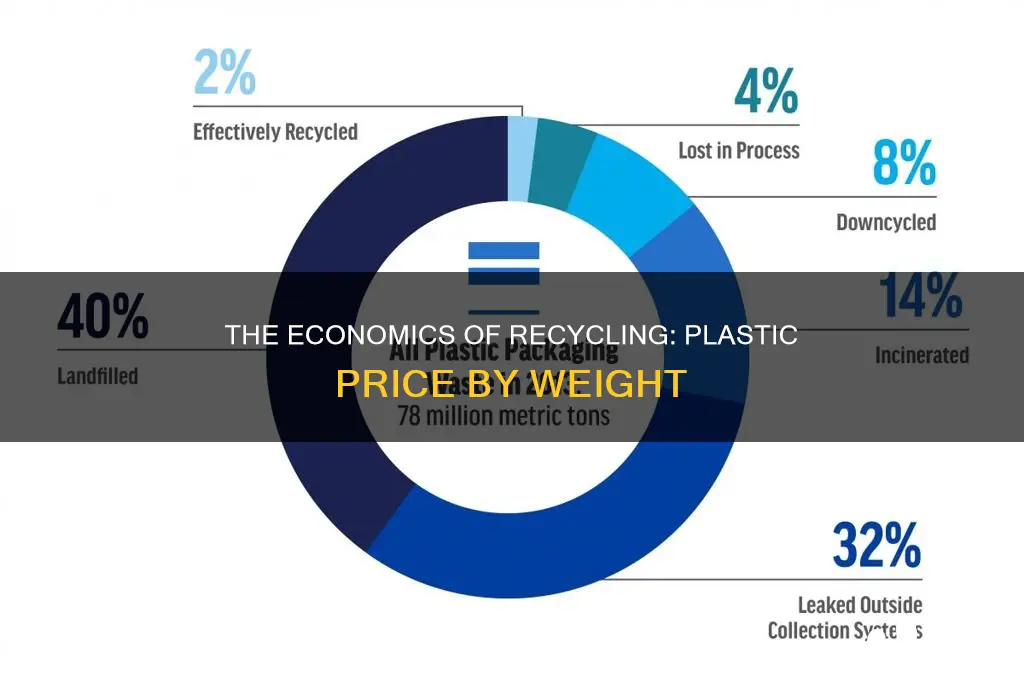 how much does recycled plastic cost per kg