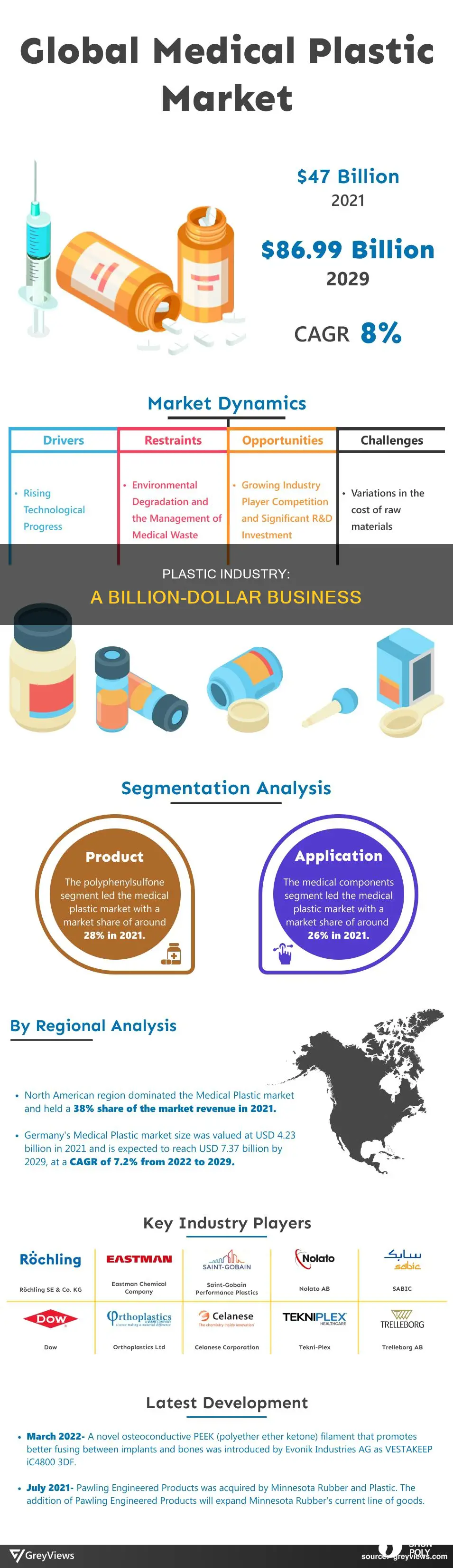 how much does the plastic industry make