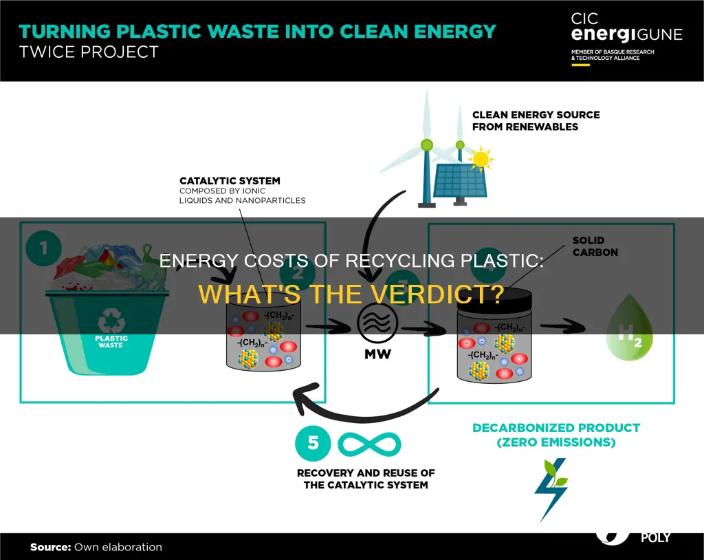 how much energy does it take to make recycled plastic