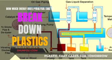 Pyrolysis Energy Requirements for Plastic Breakdown and Recycling