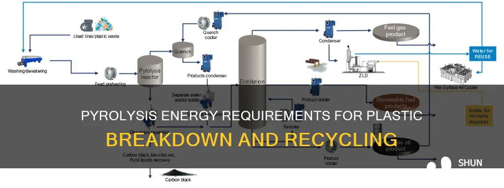 how much energy does pyrolysis take to break down plastics