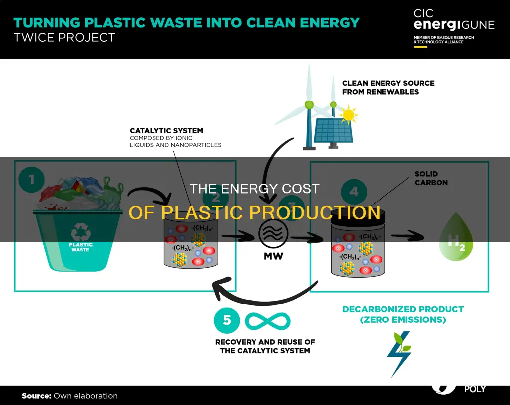 how much energy it takes to make plastic