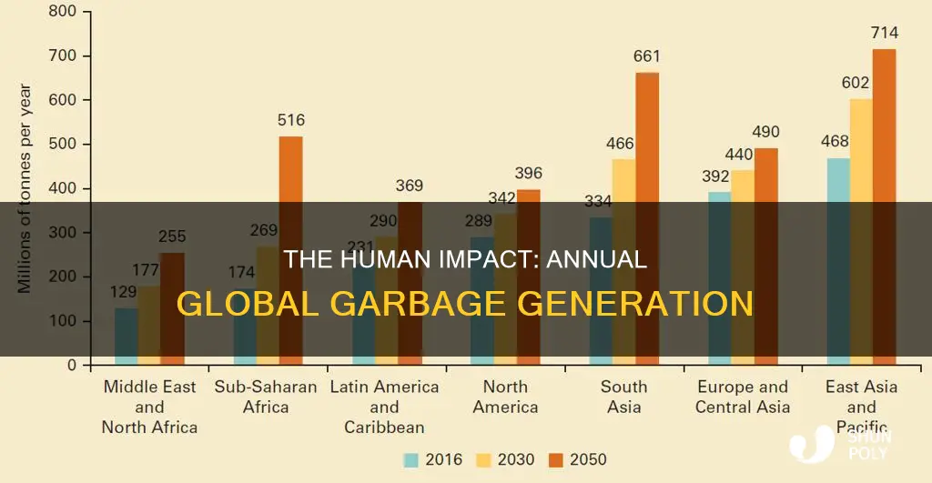 how much garbage do humans make every year