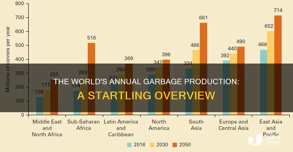 how much garbage is produced each year