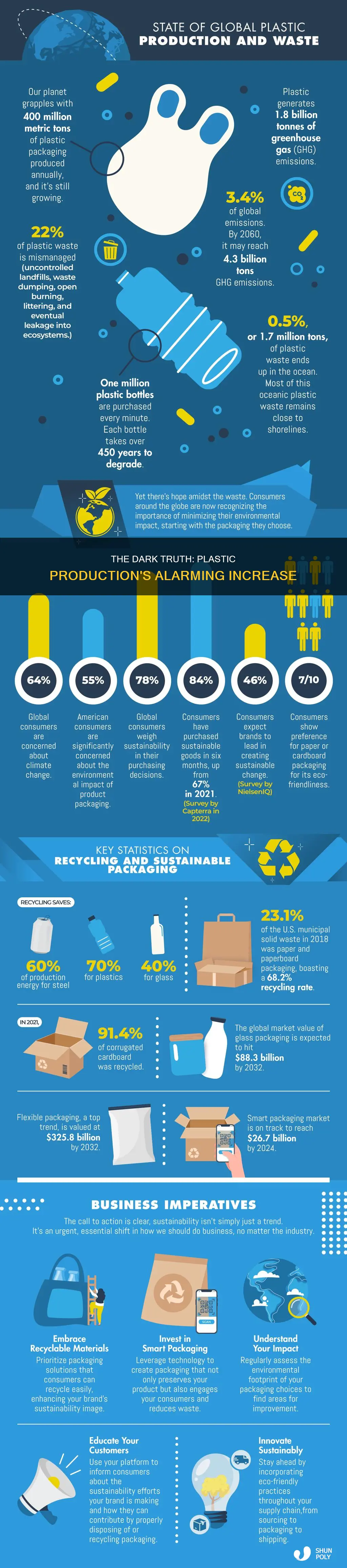 how much has plastic production increased