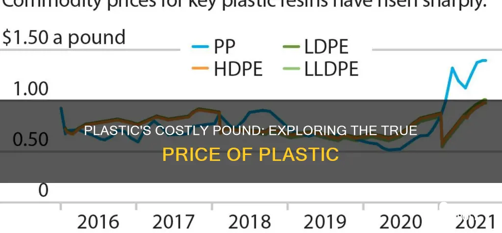 how much is plastic per pound