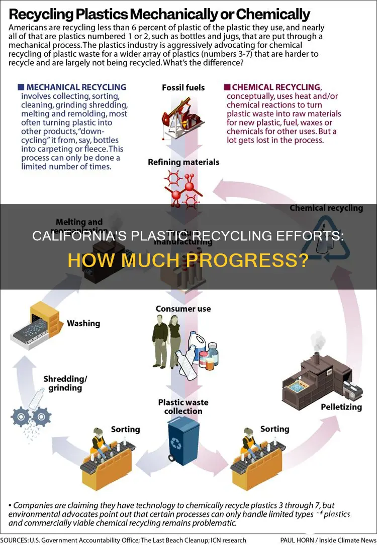 how much is plastic recycle in california