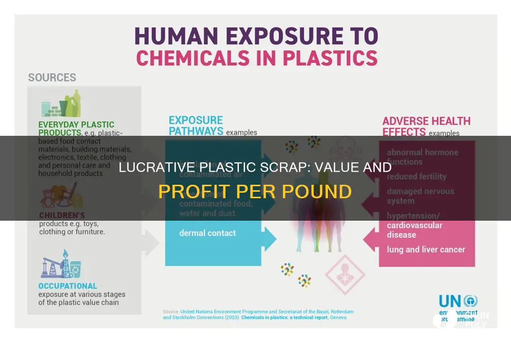 how much is scrap plastic per pound