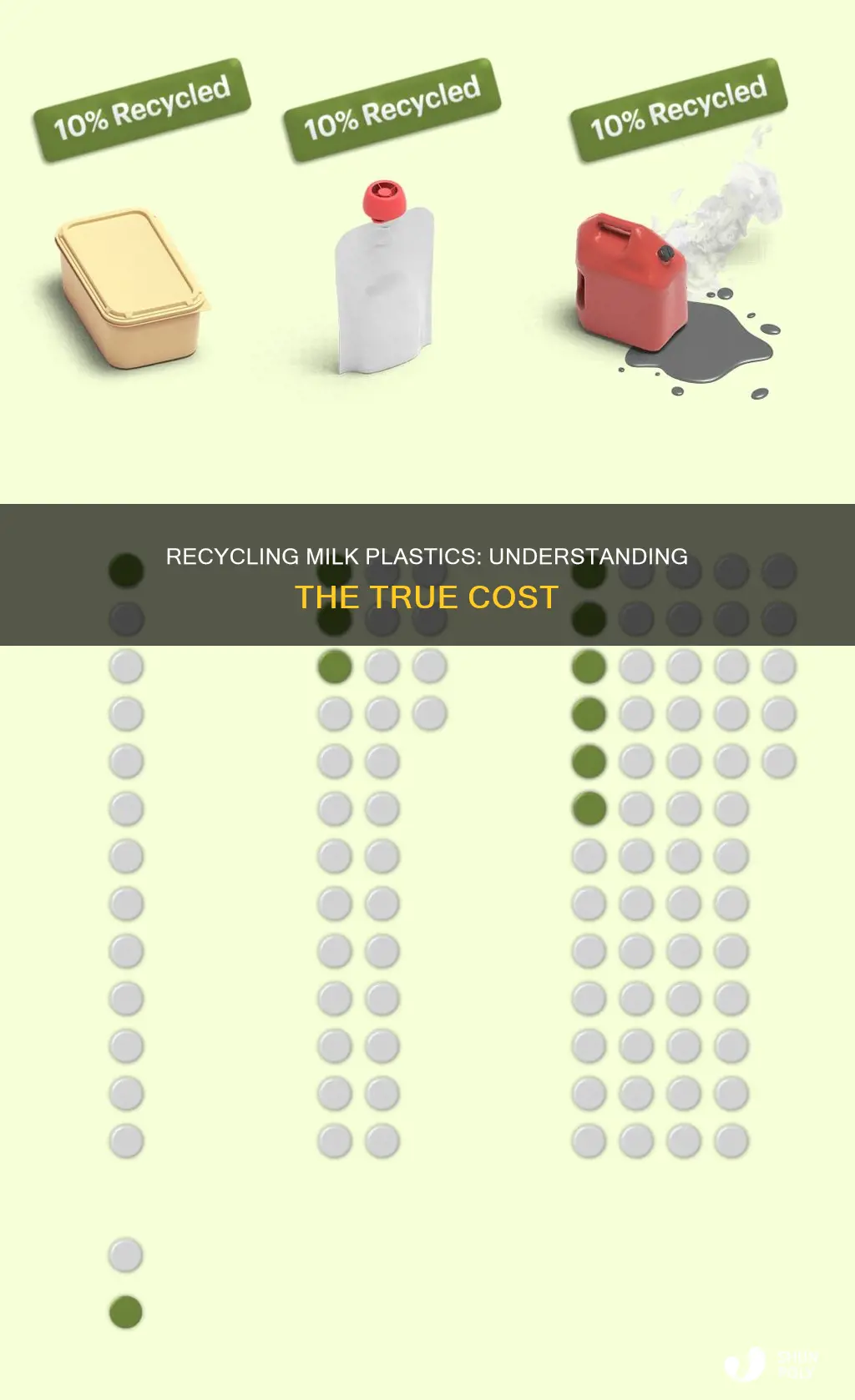 how much is the price to recycle milk plastics