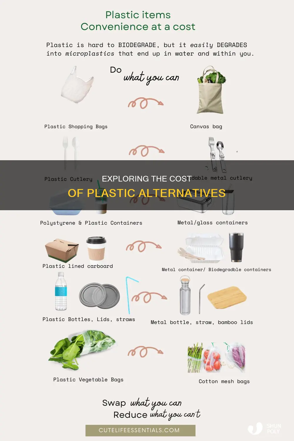 how much more do alternatives to plastic cost