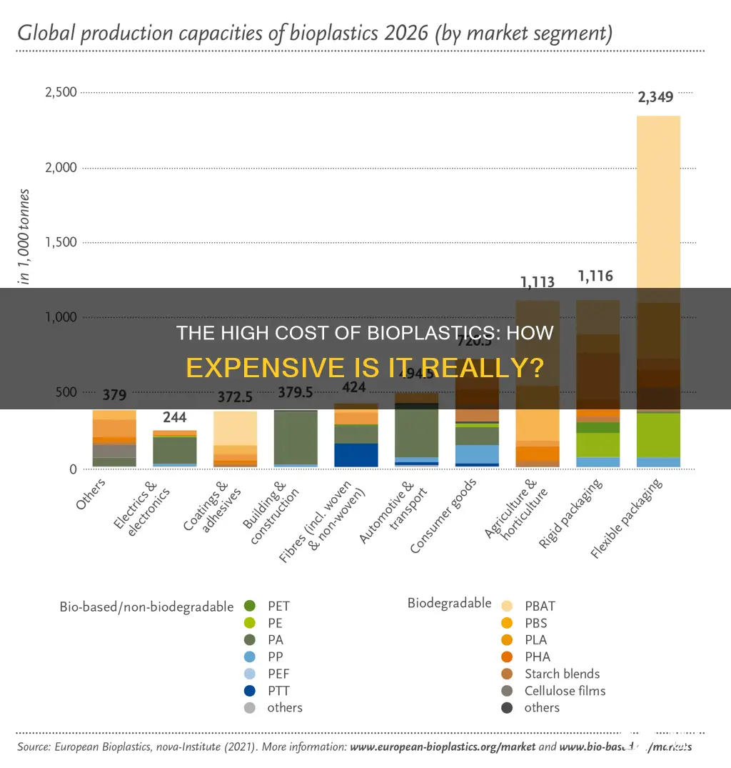 how much more expensive is bioplastic to regular plastic