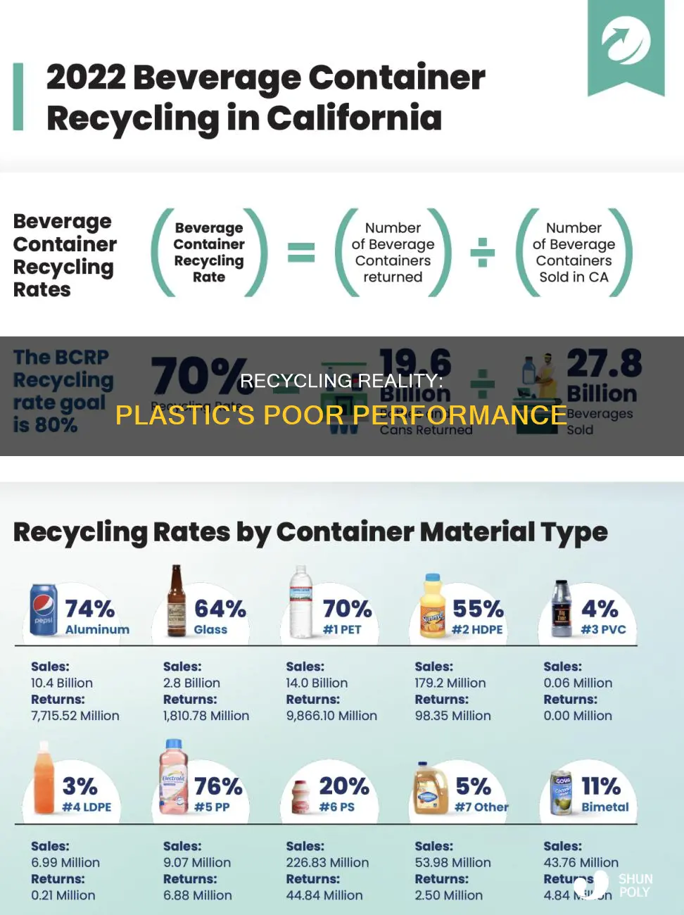 how much of all plastic is recycled