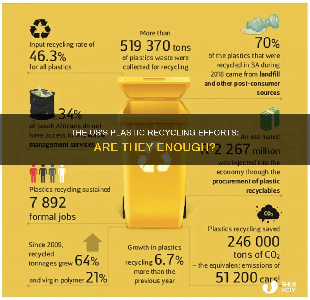 how much of plastic is recycled in us
