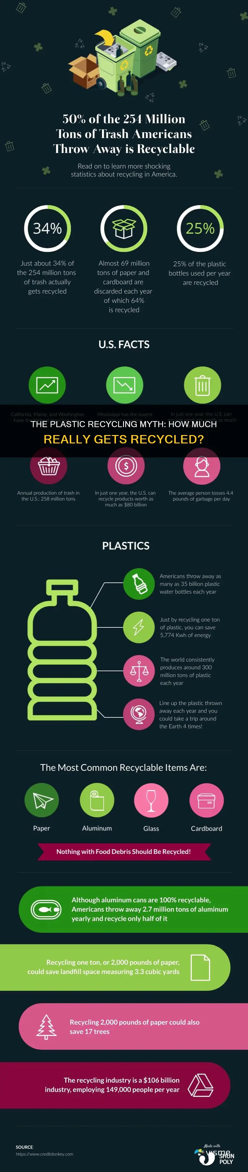 how much of your plastic do you think is recycled
