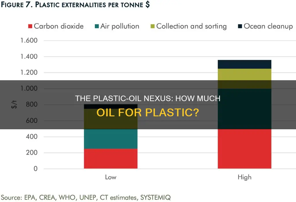 how much oil does it take to make plastic