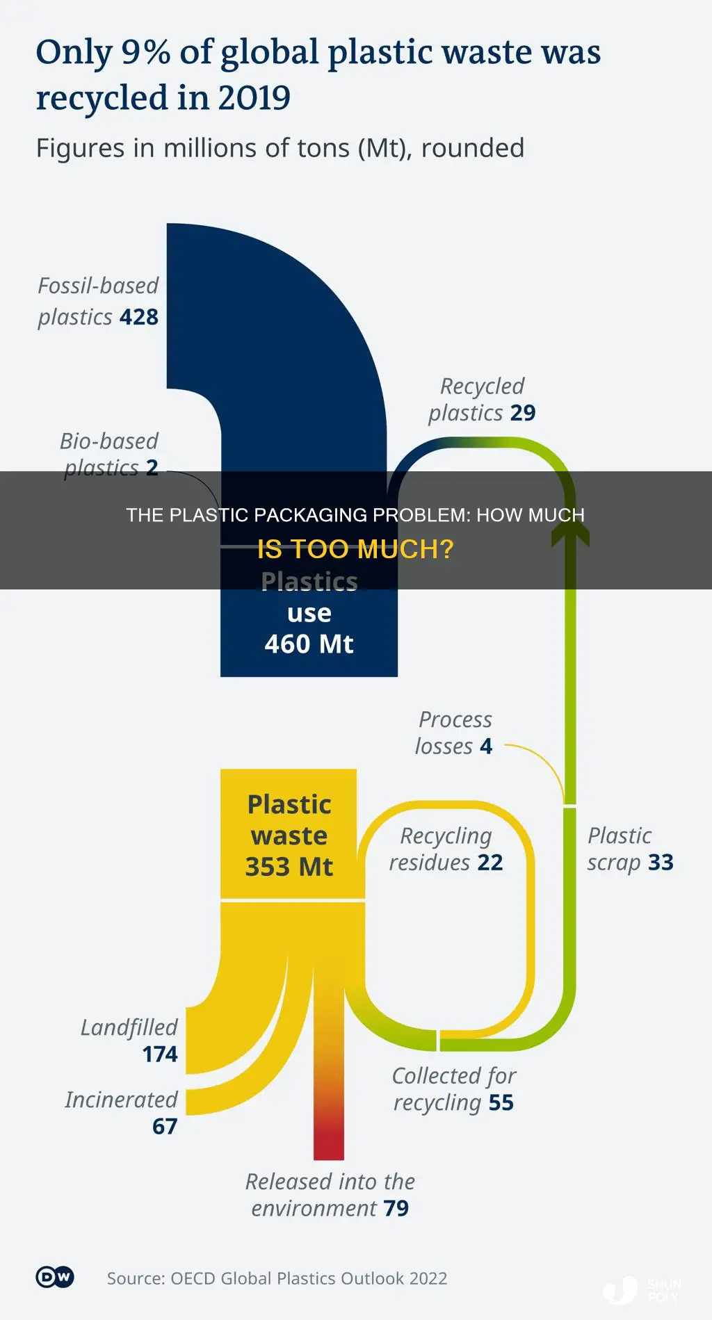 how much packaging is plastic