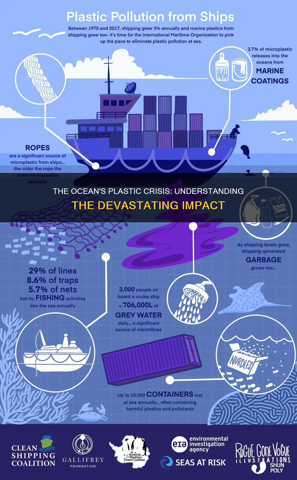 how much percent of plastic ends up in the ocean