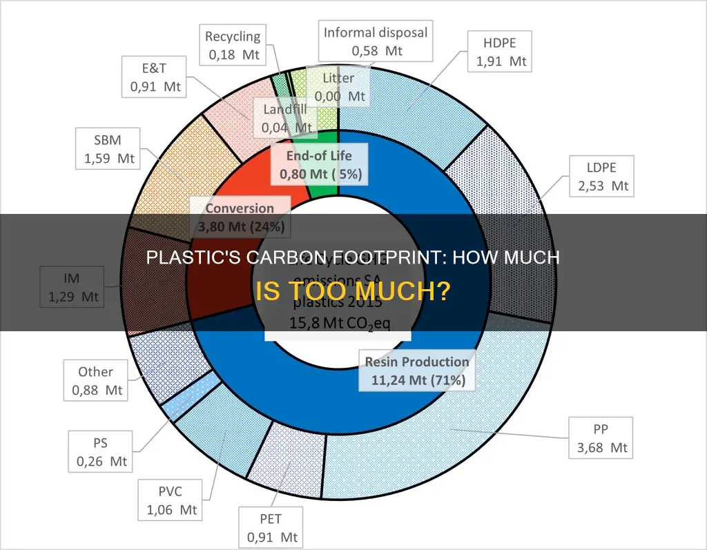 how much plastic carbon footprint