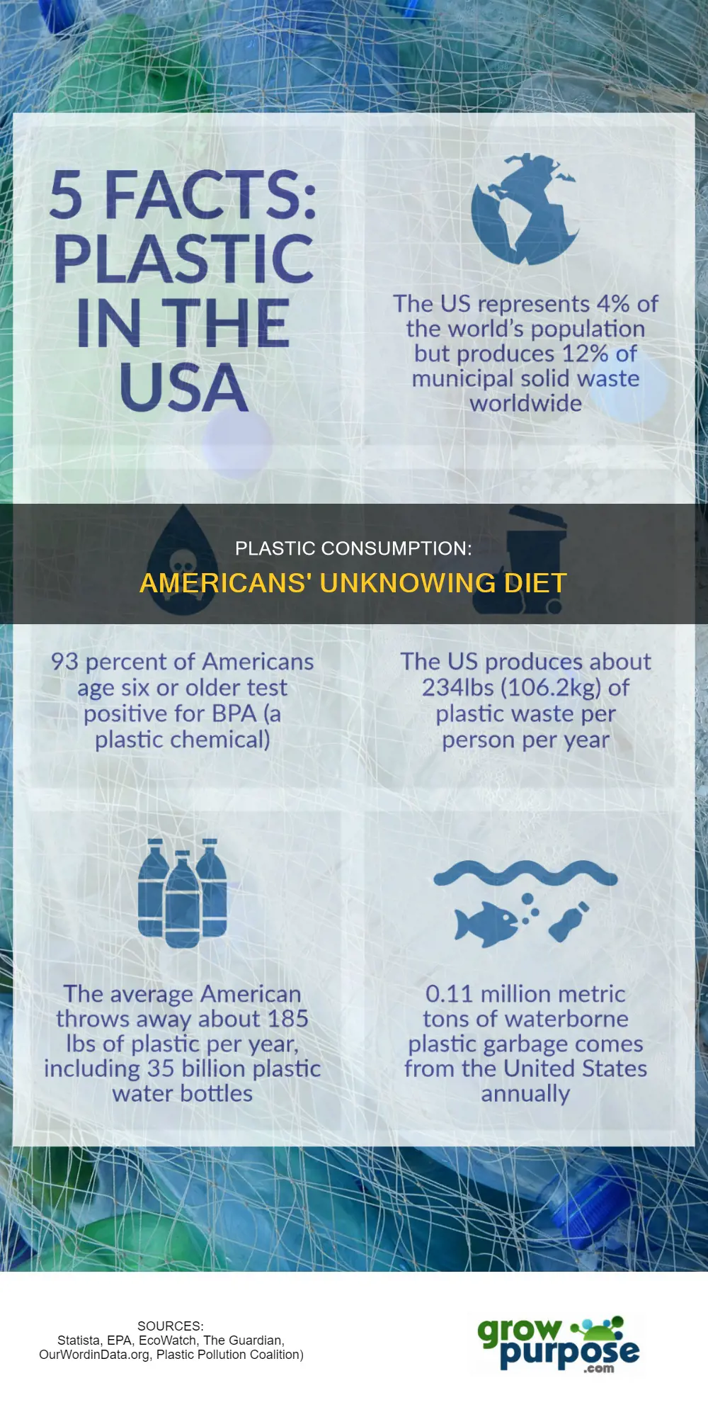 how much plastic do americans eat a year