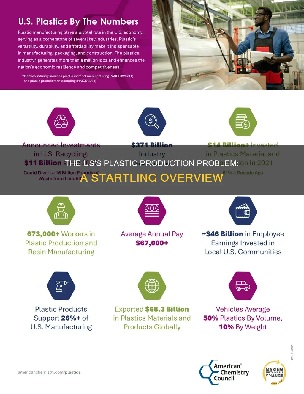 how much plastic does the us produce