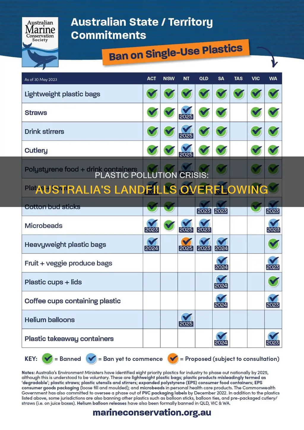 how much plastic ends up in landfill annually in australia