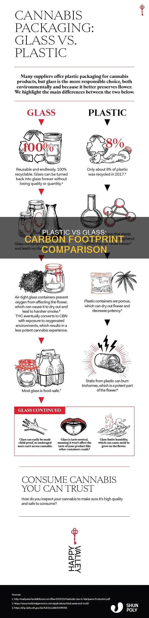 how much plastic equals glass carbon footprint