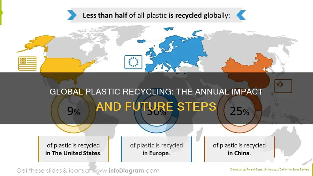 how much plastic gets recycle each year