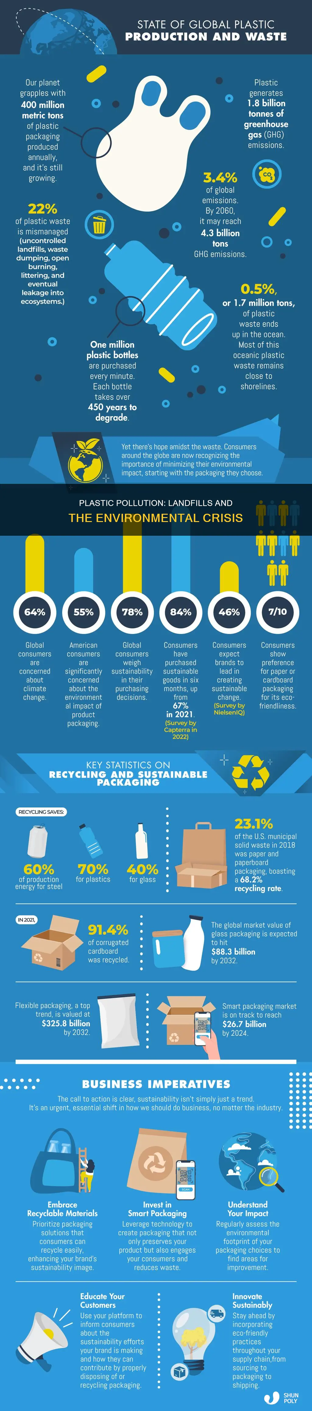 how much plastic in the landfills