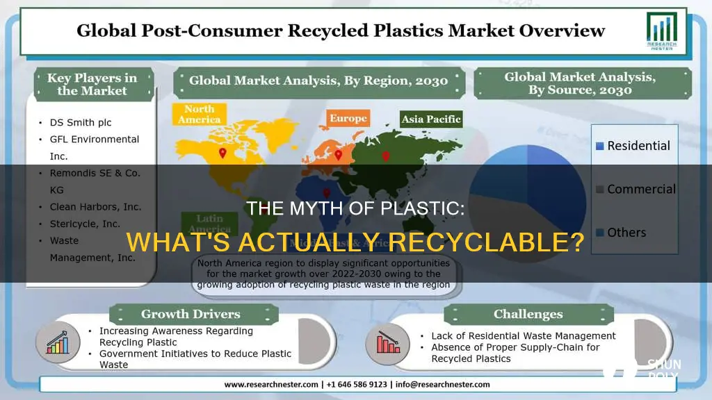 how much plastic is actually recyclable