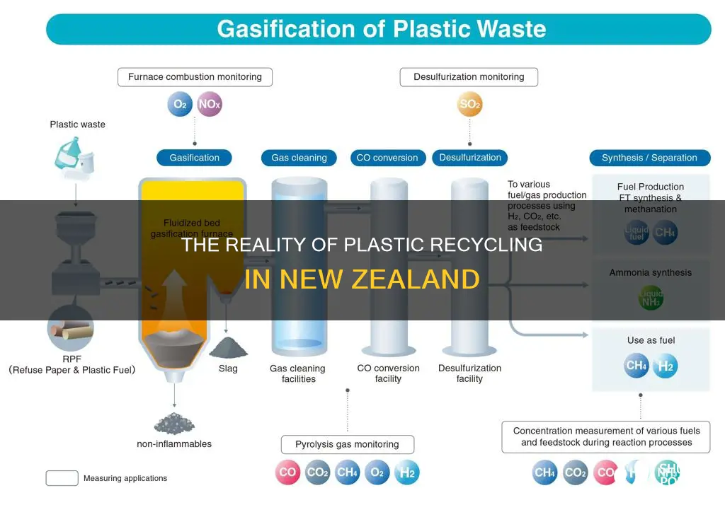 how much plastic is actually recycled in nz