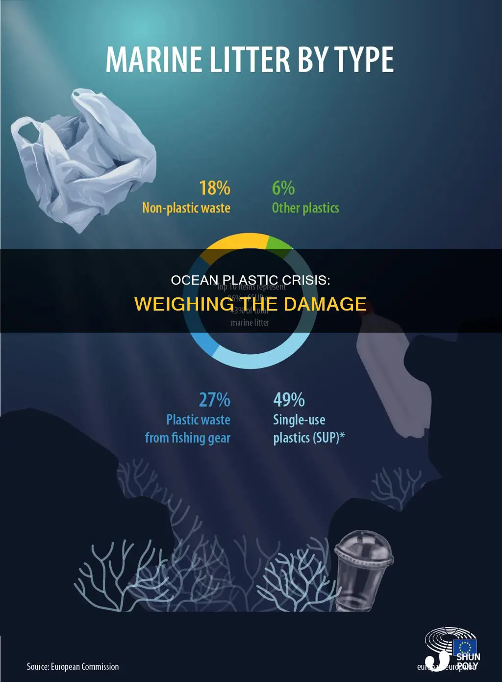 how much plastic is in the ocean by weight