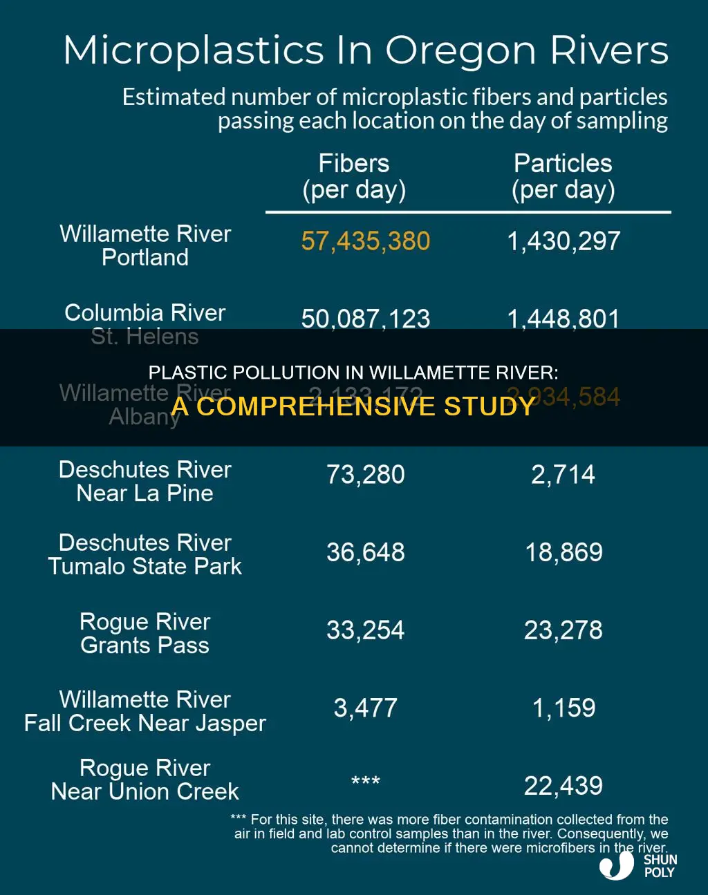 how much plastic is in the willamette river