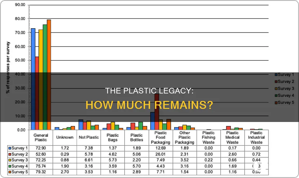 how much plastic is left