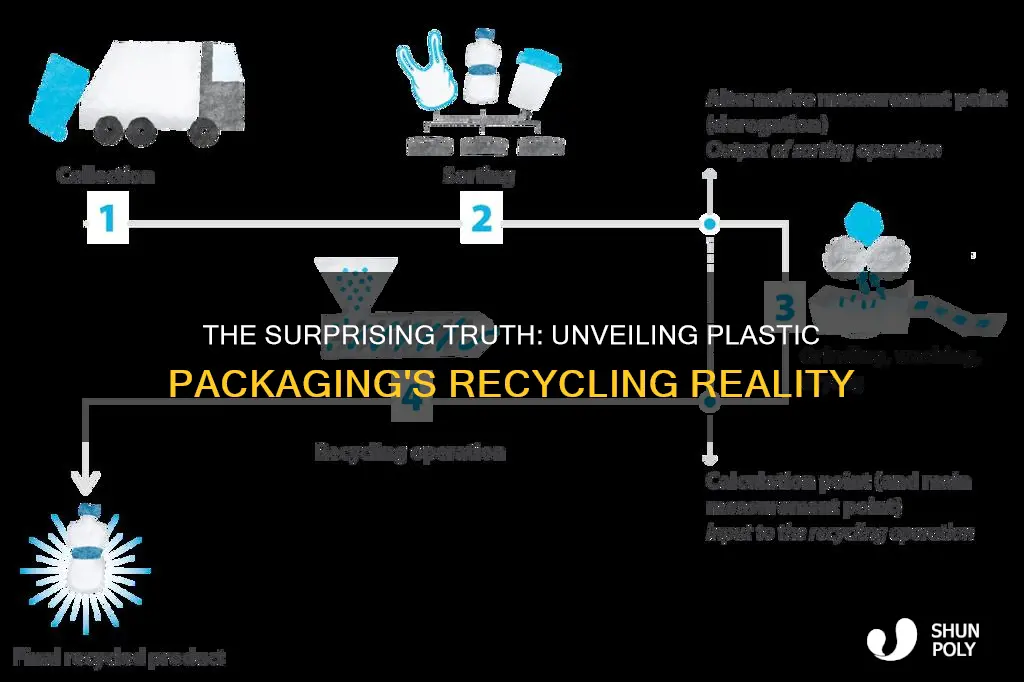 how much plastic packaging is recycled