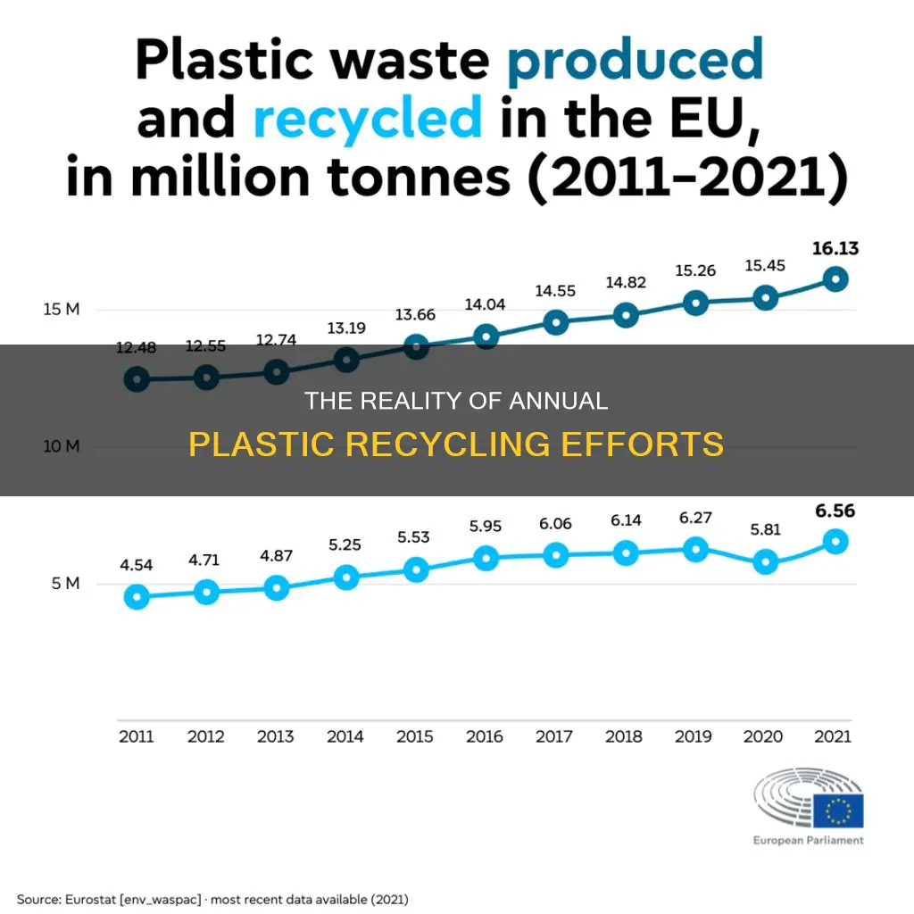 how much plastic recycled each year