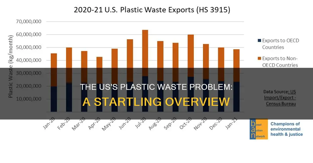 how much plastic waste does the us produce